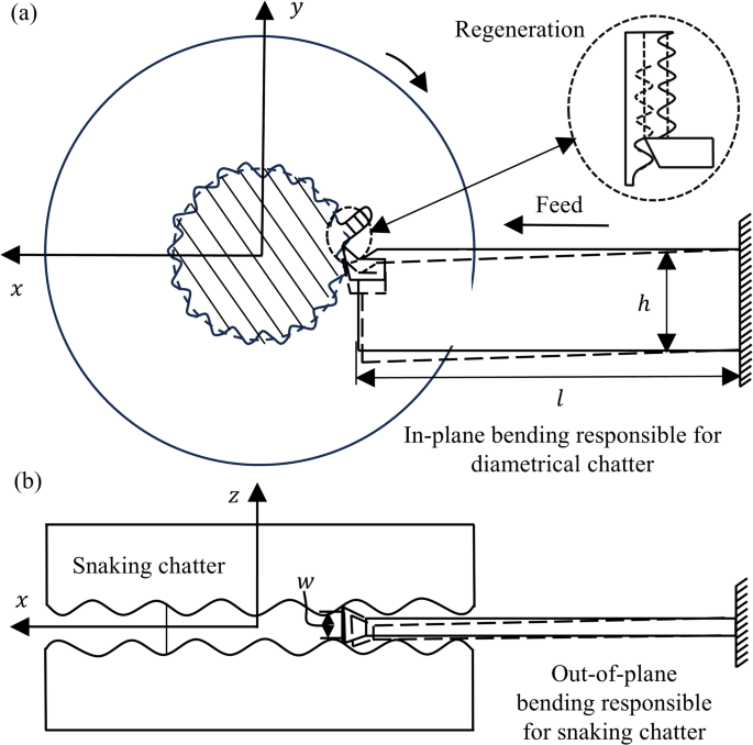 Integration of two Absorbers to Damp Two Distinct Modes Responsible for ...
