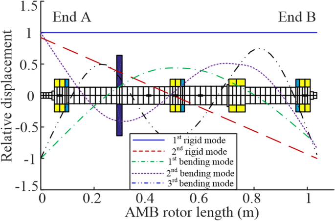 Across the Critical Speed of Flexible Rotor with AMBs Using ...
