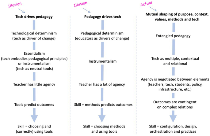 An Entangled Pedagogy: Looking Beyond the Pedagogy—Technology Dichotomy |  SpringerLink
