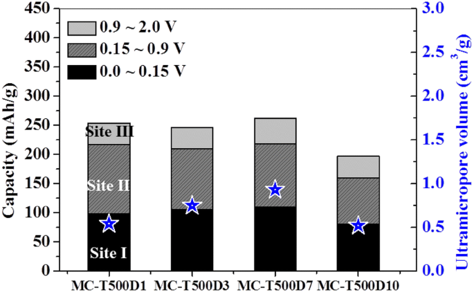 a) Comparison of the discharge capacity and coulombic efficiency of