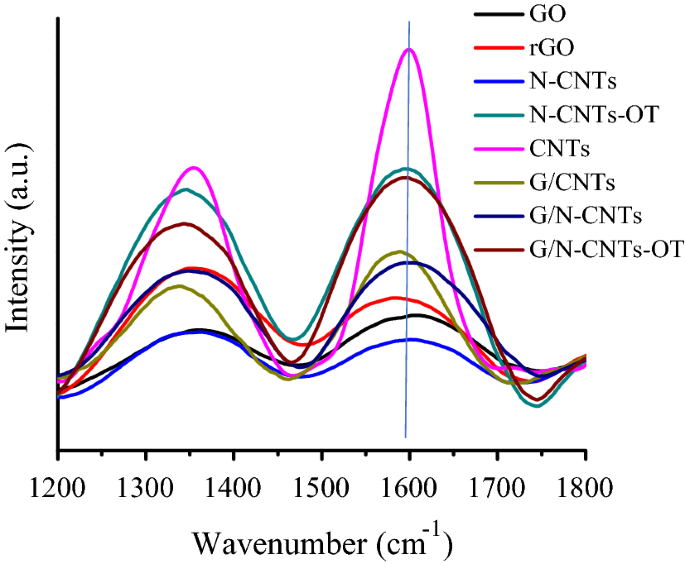 Graphene Pyrrolic Structured Nitrogen Doped Cnt Nanocomposite Supports For Pd Catalysed Heck Coupling And Chemoselective Hydrogenation Of Nitroarenes Springerlink