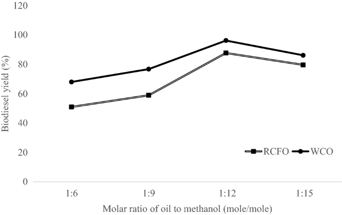 Optimization Of Biodiesel Production From High Free Fatty Acid River Catfish Oil Pangasius Hypothalamus And Waste Cooking Oil Catalyzed By Waste Chicken Egg Shells Derived Catalyst Springerlink