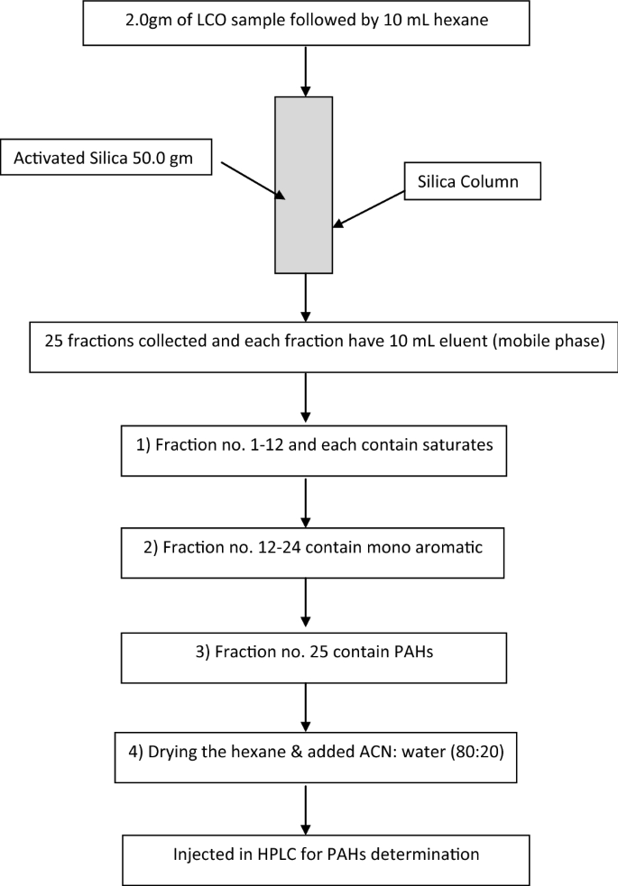 Comparison Of Five Different Hplc Columns With Different Particle Sizes Lengths And Make For The Optimization Of Seven Polycyclic Aromatic Hydrocarbons Pah Analysis Springerlink