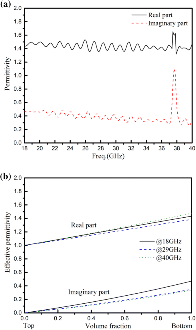 Development Of Millimeter Wave Em Absorber With Homogenization Theory Springerlink