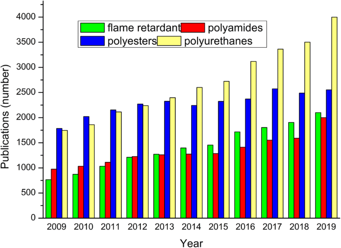 Halogen Free Flame Retardants For Application In Thermoplastics Based On Condensation Polymers Springerlink