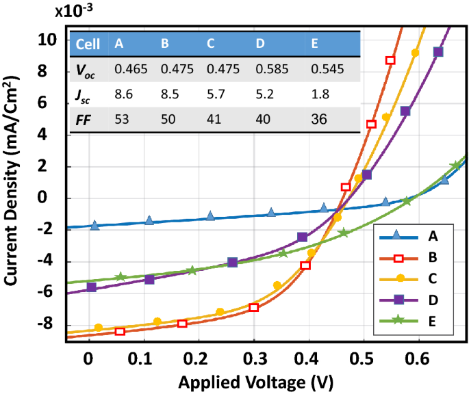Extracting Voltage Dependent Series Resistance Of Single Diode Model For Organic Solar Cells Springerlink