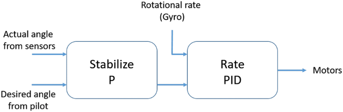 Quadrotors in factory applications: design and implementation of the quadrotor's P-PID cascade control system | SpringerLink Quadrotors in factory applications: design and implementation of the quadrotor's P-PID cascade control system | SpringerLink