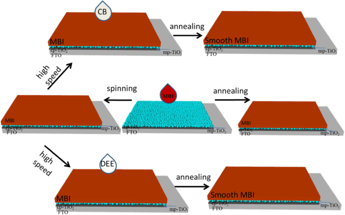 Anti-solvent spin-coating for improving morphology of lead-free (CH3NH3)3Bi2I9 perovskite films | SpringerLink Anti-solvent spin-coating for improving morphology of lead-free (CH3NH3)3Bi2I9 perovskite films | SpringerLink