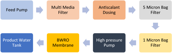 Nanofiltration as a cost-saving desalination process | SN Applied Sciences