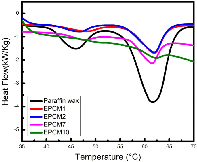 Energy density of wax powder