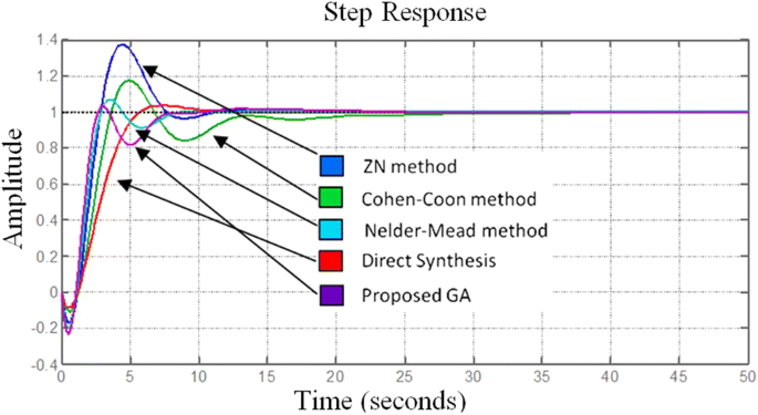 Optimal PID tuning for controlling the temperature of electric furnace by genetic algorithm | SpringerLink Optimal PID tuning for controlling the temperature of electric furnace by genetic algorithm | SpringerLink