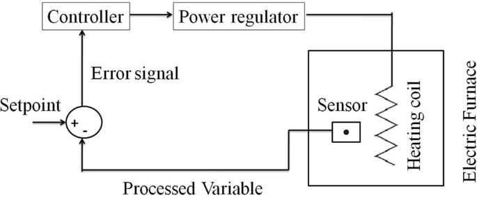 Optimal PID tuning for controlling the temperature of electric furnace by  genetic algorithm | SN Applied Sciences