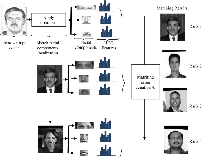 Applied Sciences  Free FullText  FineTuning of PreTrained Deep Face  Sketch Models Using Smart Switching Slime Mold Algorithm