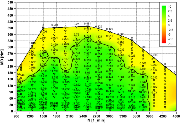 Zero Dimensional Modelling Of A Four Cylinder Turbocharged Diesel Engine With Variable Compression Ratio And Its Effects On Emissions Springerlink