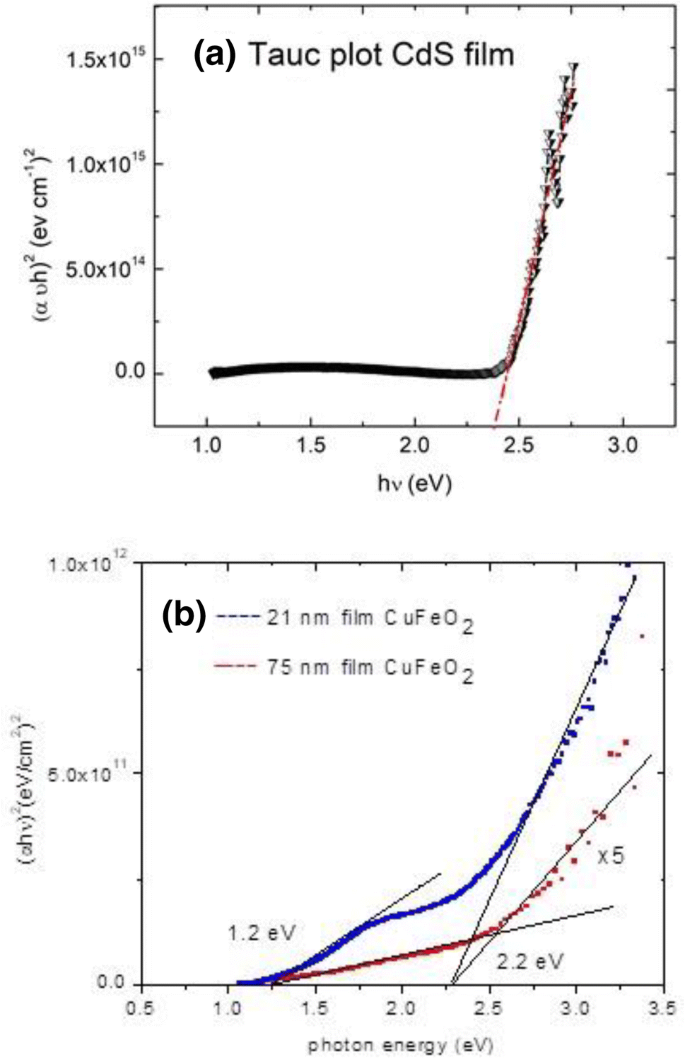 Band gap determination in multi-band-gap CuFeO2 delafossite epitaxial thin  film by photoconductivity | SpringerLink