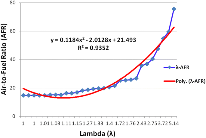 Analyzing And Predicting The Relation Between Air Fuel Ratio Afr Lambda L And The Exhaust Emissions Percentages And Values Of Gasoline Fueled Vehicles Using Versatile And Portable Emissions Measurement System Tool Springerlink Analyzing And Predicting The Relation Between Air Fuel Ratio Afr Lambda L And The Exhaust Emissions Percentages And Values Of Gasoline Fueled Vehicles Using Versatile And Portable Emissions Measurement System Tool Springerlink