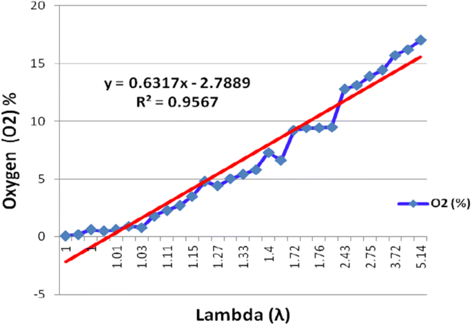 Analyzing and predicting the relation between air–fuel ratio (AFR), lambda  (λ) and the exhaust emissions percentages and values of gasoline-fueled  vehicles using versatile and portable emissions measurement system tool |  SpringerLink