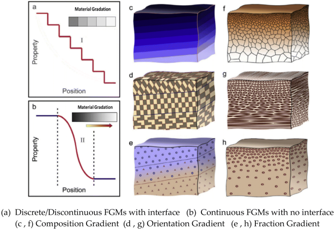 Functionally graded materials classifications and development 