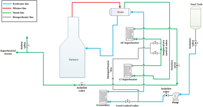 Modeling and simulation of a natural circulation water-tube steam boiler |  SpringerLink