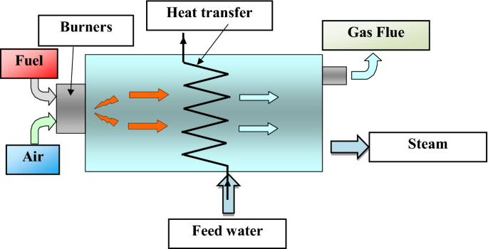 Modeling and simulation of a natural circulation water-tube steam boiler |  SpringerLink