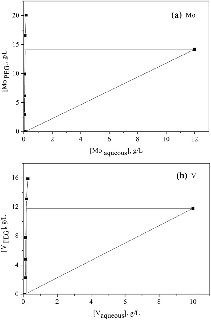 Separation Of Vanadium And Molybdenum From Aqueous Solution Using Peg00 Sodium Sulfate Water Aqueous Two Phase System Springerlink