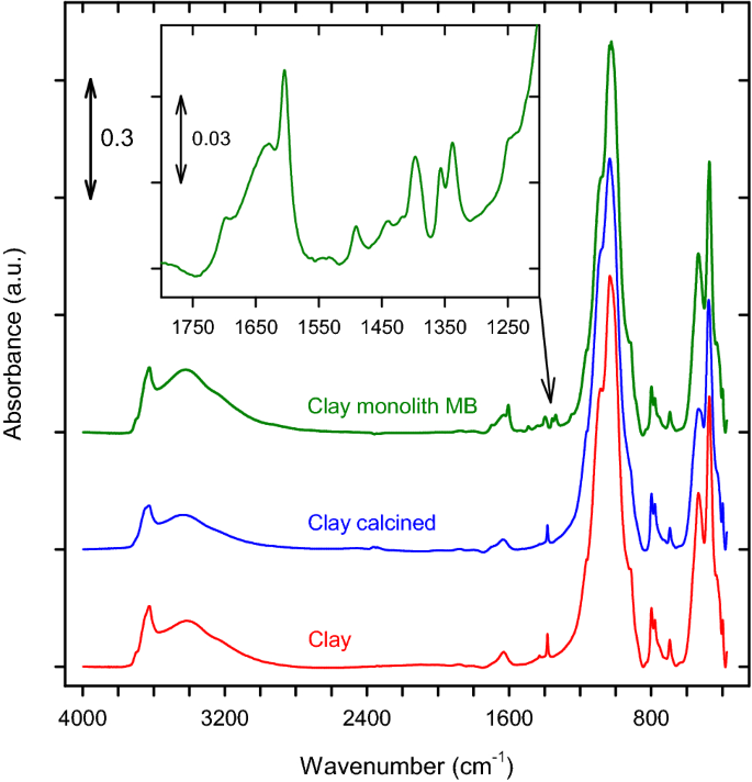 Adding Value To Natural Clays As Low Cost Adsorbents Of Methylene Blue In Polluted Water Through Honeycomb Monoliths Manufacture Springerlink