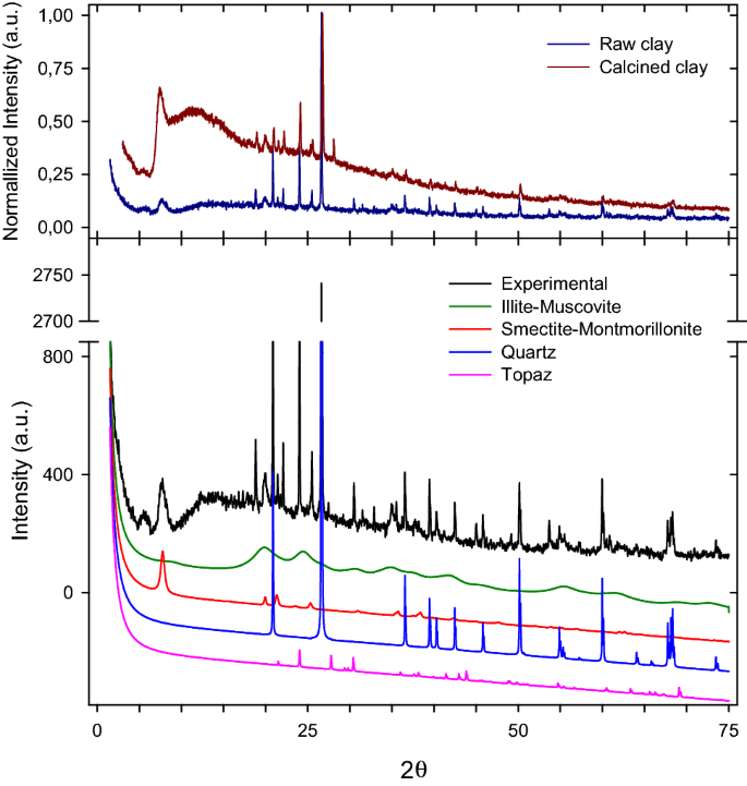 Adding Value To Natural Clays As Low Cost Adsorbents Of Methylene Blue In Polluted Water Through Honeycomb Monoliths Manufacture Springerlink