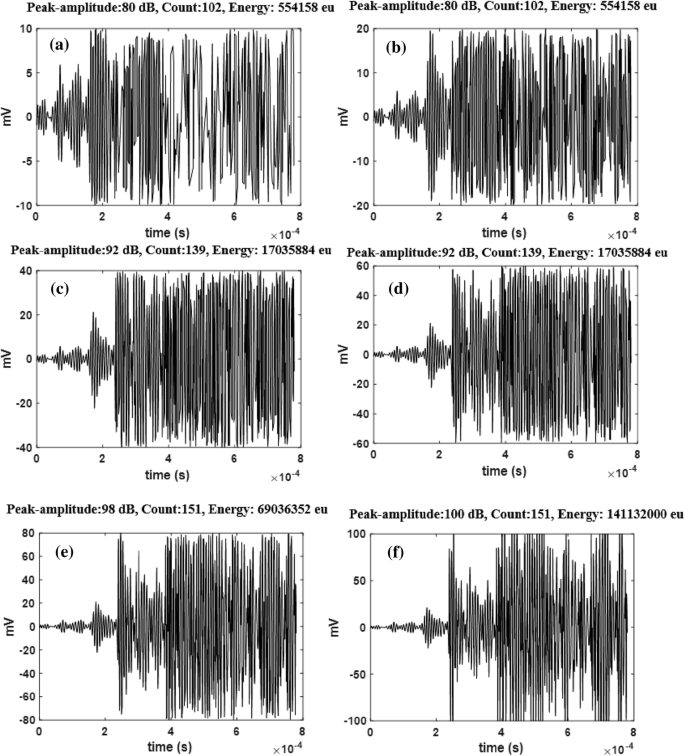 Identification Of Fatigue Damage Evaluation Using Entropy Of Acoustic Emission Waveform Springerlink