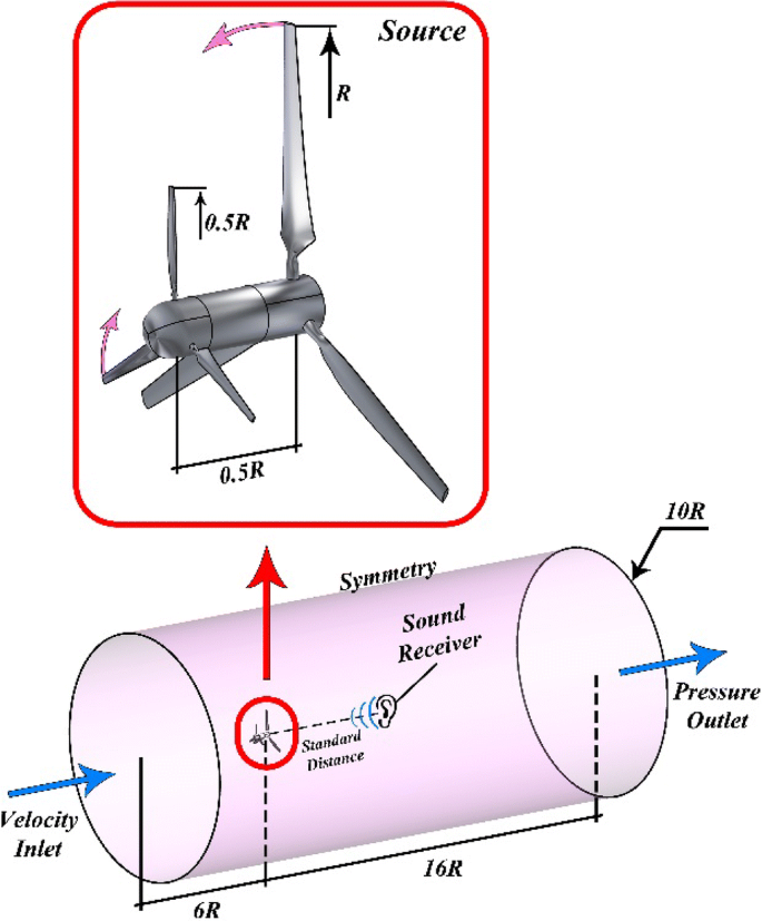 Prediction of aeroacoustic performance of counter-rotating wind turbine by  changing the rotational speed of front rotor | SN Applied Sciences
