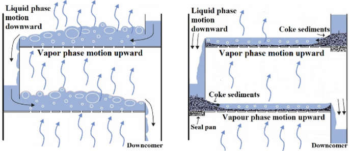 Preventing of flooding phenomena on vacuum distillation trays column via controlling coking value factor | SpringerLink Preventing of flooding phenomena on vacuum distillation trays column via controlling coking value factor | SpringerLink