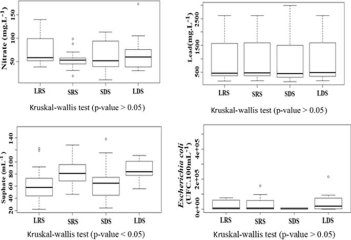 Assessment of the quality of quaternary groundwater under the 