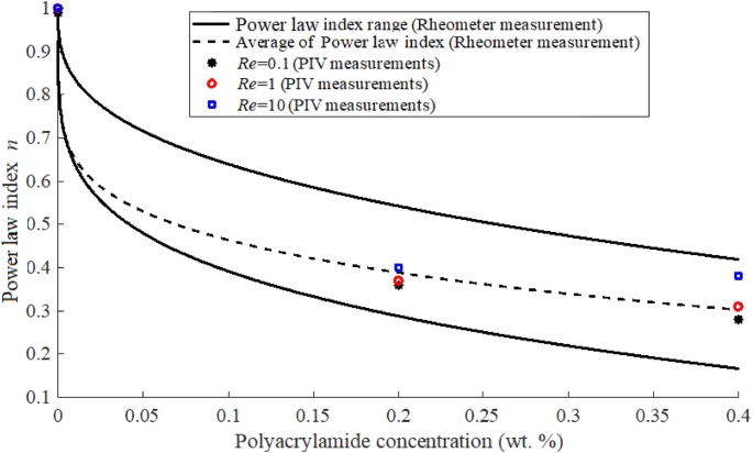 Measurement Of The Flow Behavior Index Of Newtonian And Shear Thinning Fluids Via Analysis Of The Flow Velocity Characteristics In A Mini Channel Springerlink