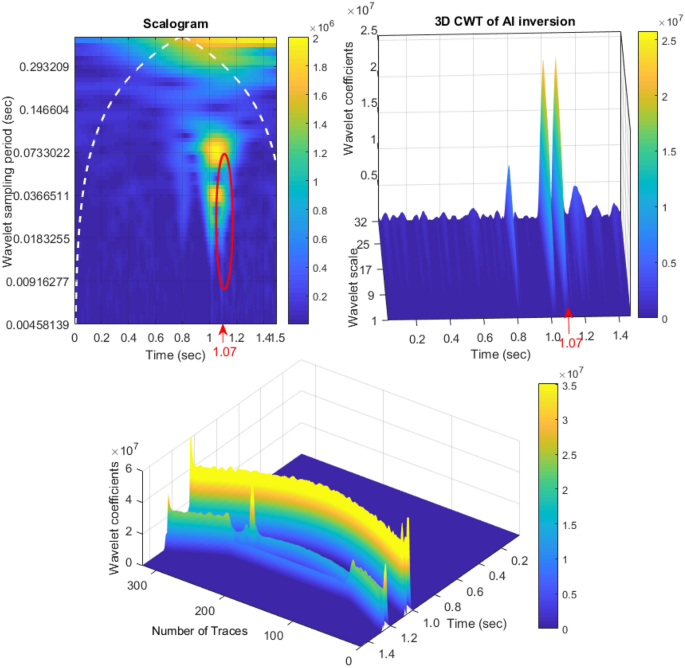 Continuous wavelet transformation of seismic data for feature extraction |  SN Applied Sciences