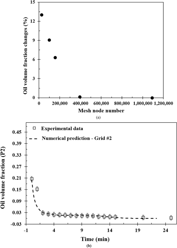 Separation Dynamics Of Immiscible Liquids Springerlink