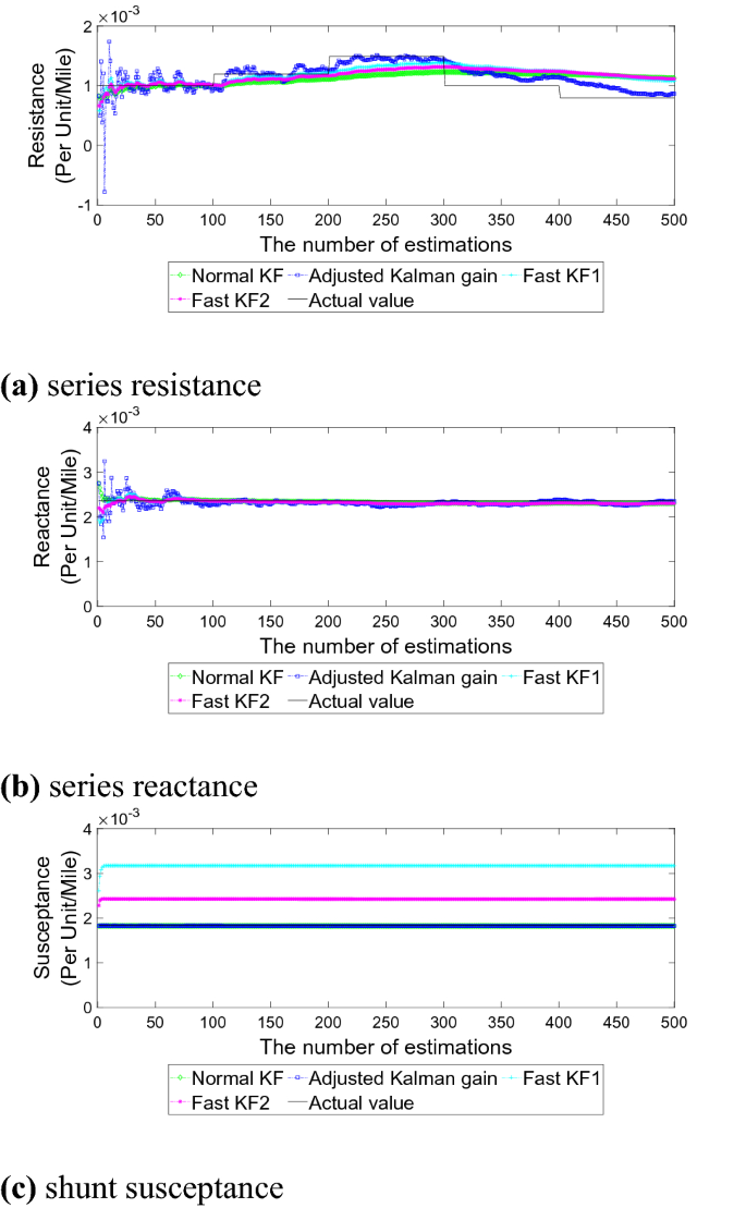 Kalman Filter Based Method For Tracking Dynamic Transmission Line Parameters Springerlink