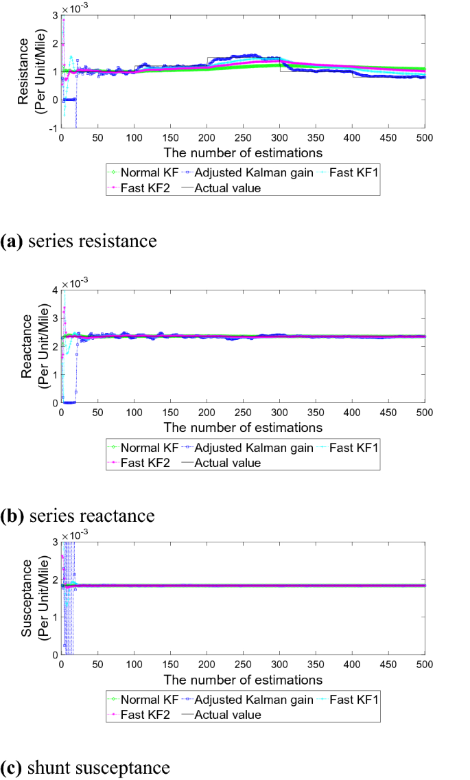 Kalman Filter Based Method For Tracking Dynamic Transmission Line Parameters Springerlink