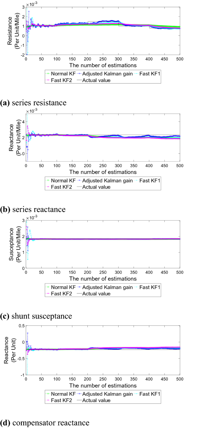 Kalman Filter Based Method For Tracking Dynamic Transmission Line Parameters Springerlink