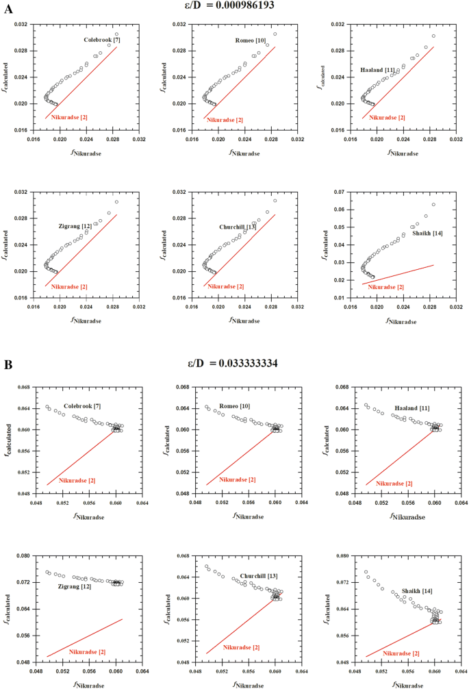 Table Providing Ultimate Friction Factors and Coefficients for