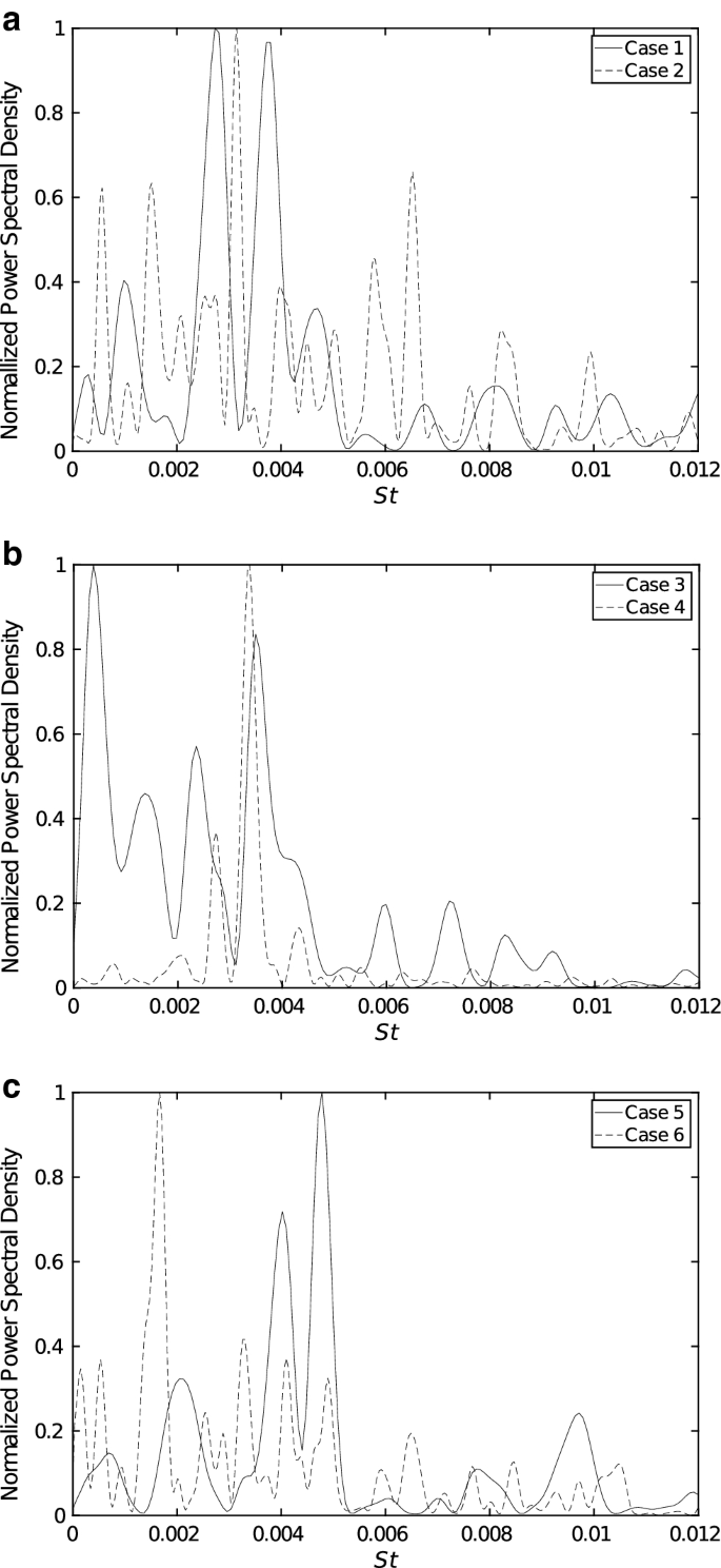 Confined Jets In Co Flow Effect Of The Flow Rate Ratio And Lateral Position Of A Return Cannula On The Flow Dynamics Springerlink