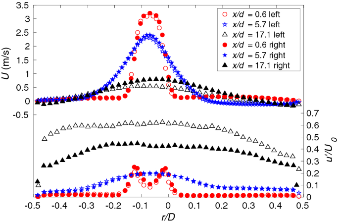 Confined Jets In Co Flow Effect Of The Flow Rate Ratio And Lateral Position Of A Return Cannula On The Flow Dynamics Springerlink