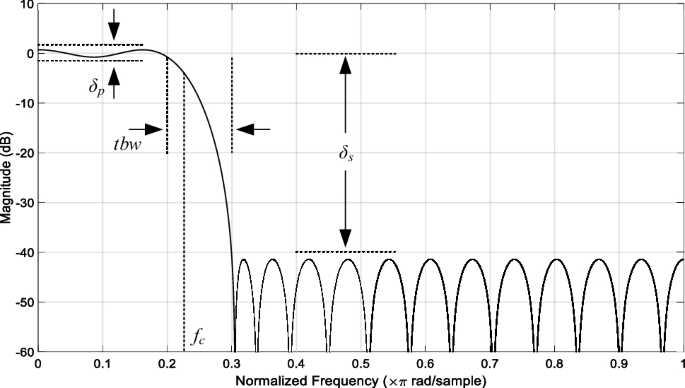 Variable cutoff frequency FIR filters: a survey | SpringerLink