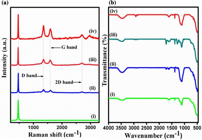 Ceo 2 Nano Hexagons Decorated Rgo Cnt Heterostructure For High Performance Lpg Sensing Springerlink