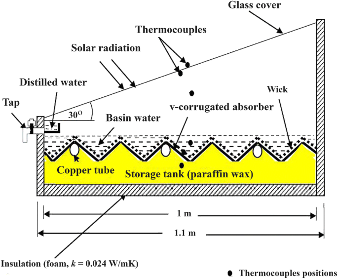 A concise review on performance improvement of solar stills | SpringerLink