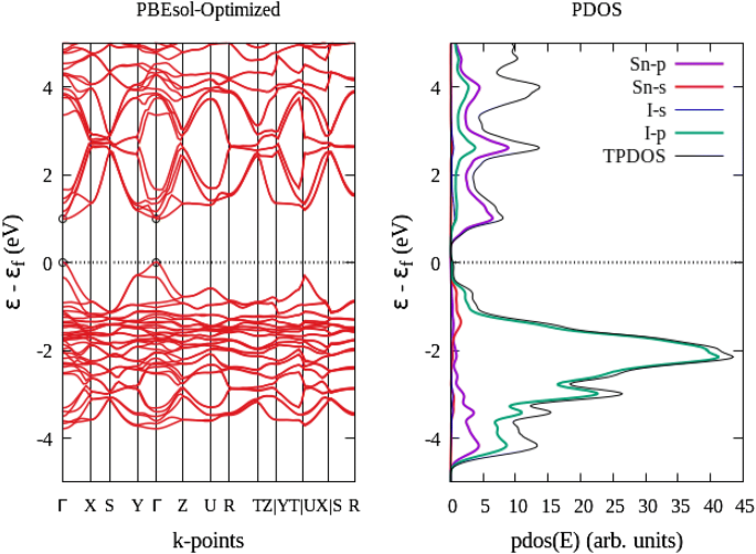 Methylammonium Tin Iodide Perovskite Structural Electronic And Thermodynamic Properties By A Dft Study With Different Exchange Correlation Functionals Springerlink