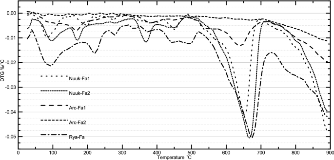 TGA plots showing percent mass remaining vs. temperature for Bondo