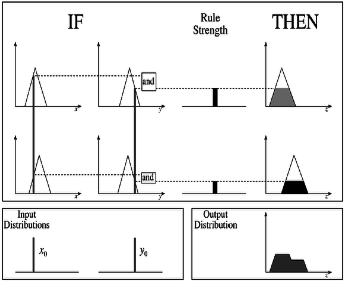 PDF) Mamdani-type inference in fuzzy signature based rule bases