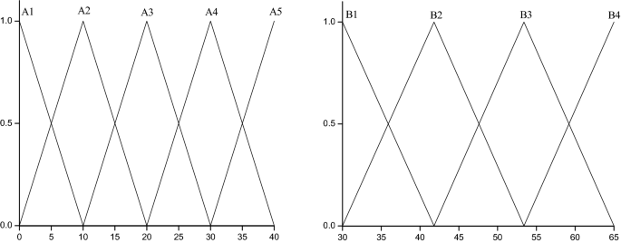 PDF) Mamdani-type inference in fuzzy signature based rule bases