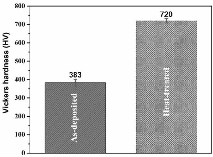 Effect Of Heat Treatment On The Temperature Dependent Wear Characteristics Of Electroless Ni P Bn H Composite Coatings Springerlink