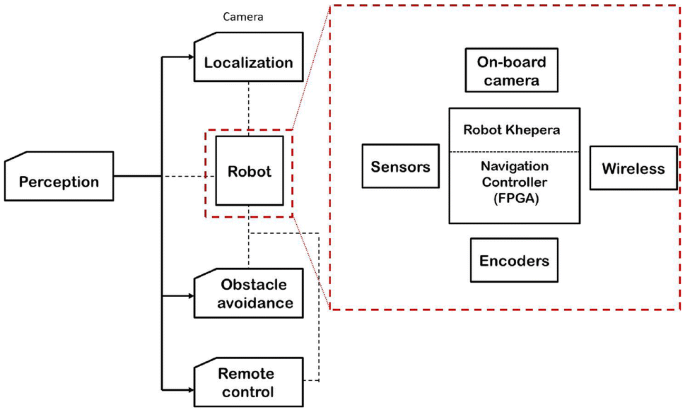 Design of a flexible reconfigurable mobile robot localization system using  FPGA technology | SpringerLink