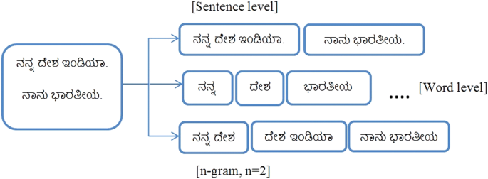 A Comprehensive Survey On Indian Regional Language Processing Springerlink A Comprehensive Survey On Indian Regional Language Processing Springerlink